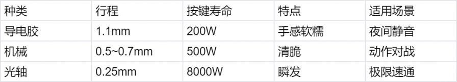 硬核升級！北通宙斯2首次採用光軸按鍵