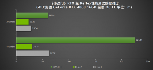 影馳RTX 40系重溫經典，DLSS 3達成4K光追《傳送門》