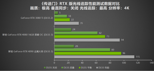 影馳RTX 40系重溫經典，DLSS 3達成4K光追《傳送門》