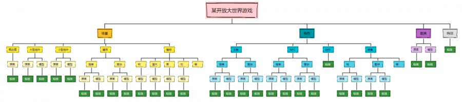 大型專案研發經驗分享：以3A遊戲為例