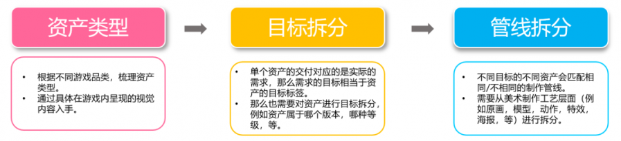 大型專案研發經驗分享：以3A遊戲為例