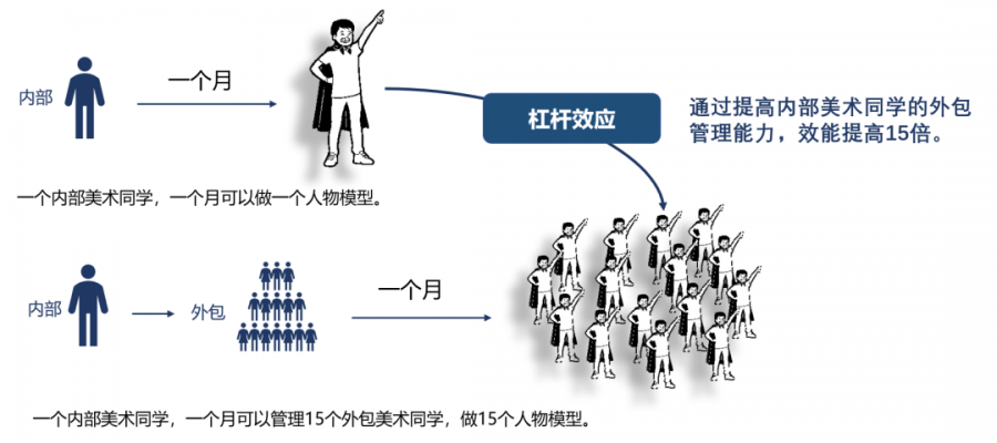 大型專案研發經驗分享：以3A遊戲為例