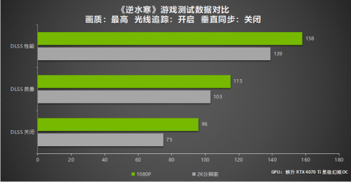 五款熱門DLSS 3遊戲效能測試 耕升 GeForce RTX 4070 Ti強勁效能玩轉2K大作！