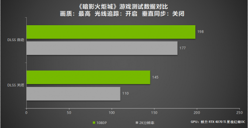 五款熱門DLSS 3遊戲效能測試 耕升 GeForce RTX 4070 Ti強勁效能玩轉2K大作！