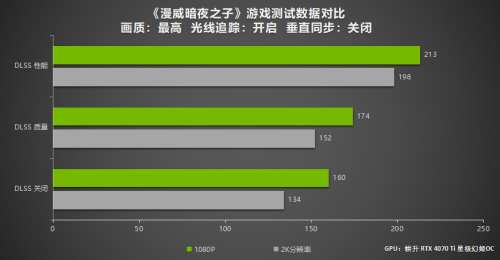 五款熱門DLSS 3遊戲效能測試 耕升 GeForce RTX 4070 Ti強勁效能玩轉2K大作！