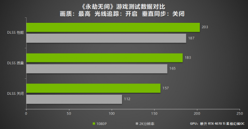 五款熱門DLSS 3遊戲效能測試 耕升 GeForce RTX 4070 Ti強勁效能玩轉2K大作！