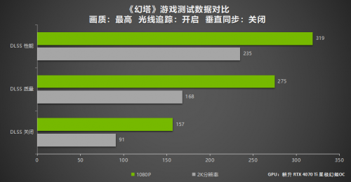 五款熱門DLSS 3遊戲效能測試 耕升 GeForce RTX 4070 Ti強勁效能玩轉2K大作！