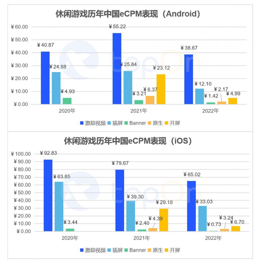 TopOn釋出《2022年度全球手遊廣告變現報告》，助力手遊開發者提升廣告收益