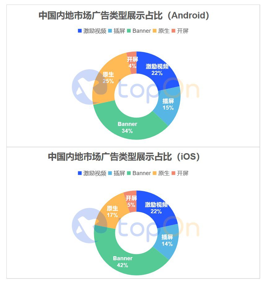 TopOn釋出《2022年度全球手遊廣告變現報告》，助力手遊開發者提升廣告收益