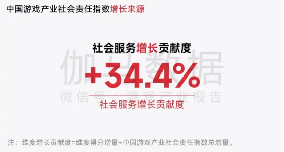 中國遊戲企業社會責任報告：指數連續四年增長 未保貢獻多 語言暴力需關注