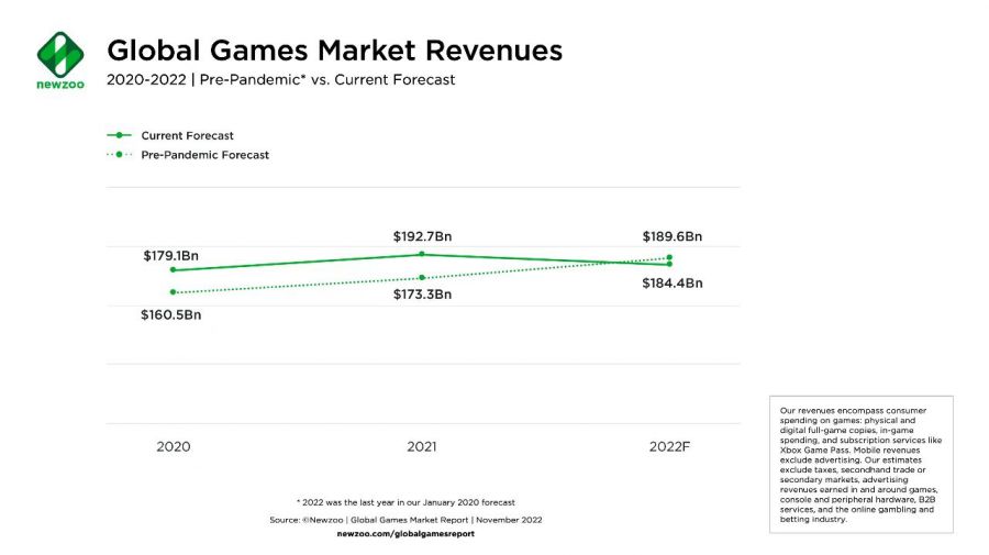​PC游戏：2022年游戏市场唯一的增长点
