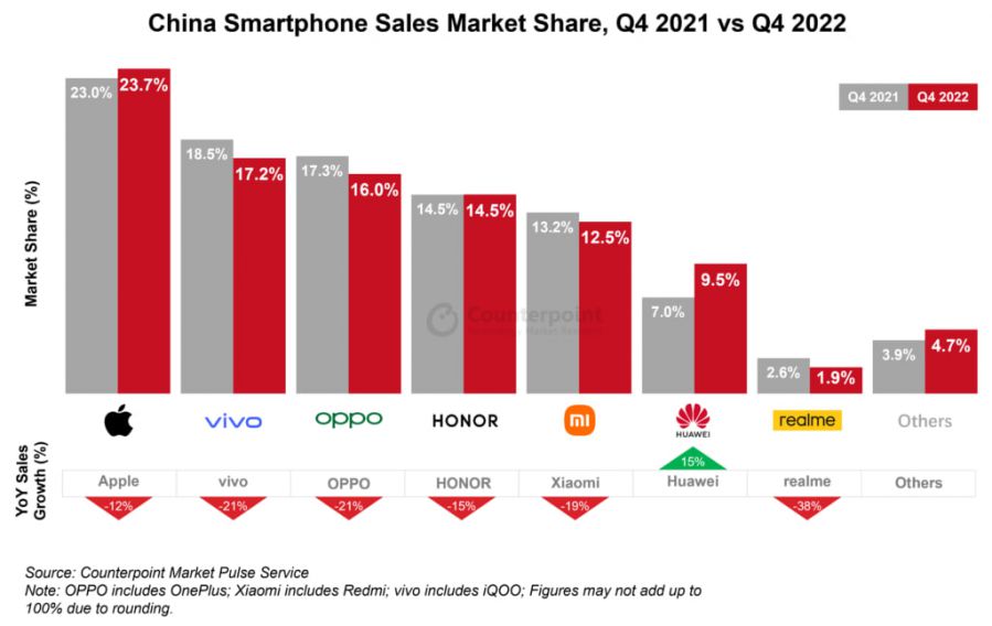 华为手机销量大涨，领势2022年四季度中国智能手机市场增长
