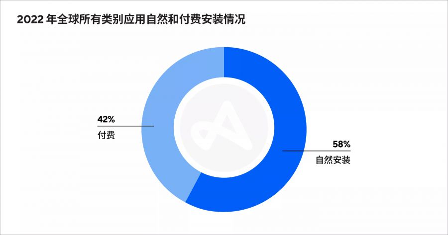 2022年自然和付費使用者獲取渠道表現回顧