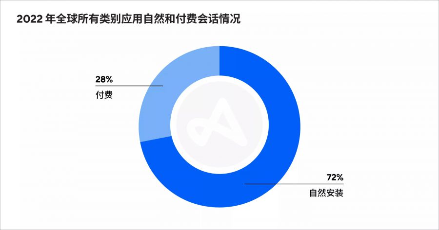 2022年自然和付費使用者獲取渠道表現回顧