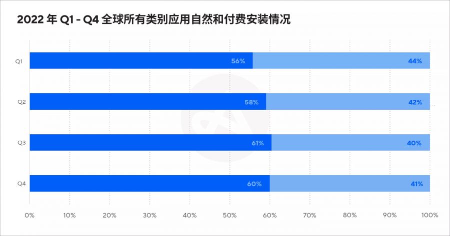 2022年自然和付費使用者獲取渠道表現回顧