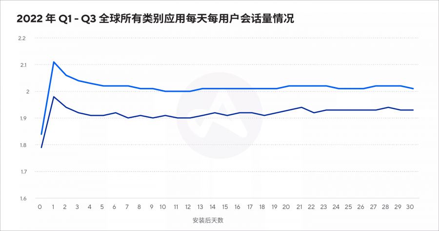 2022年自然和付費使用者獲取渠道表現回顧