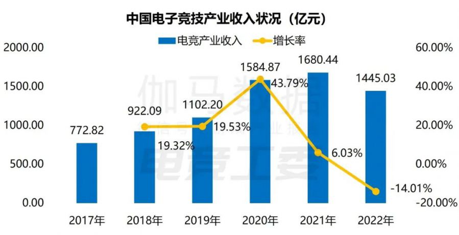 2022年中国电竞报告:产业收入约1445亿，同比下降14%