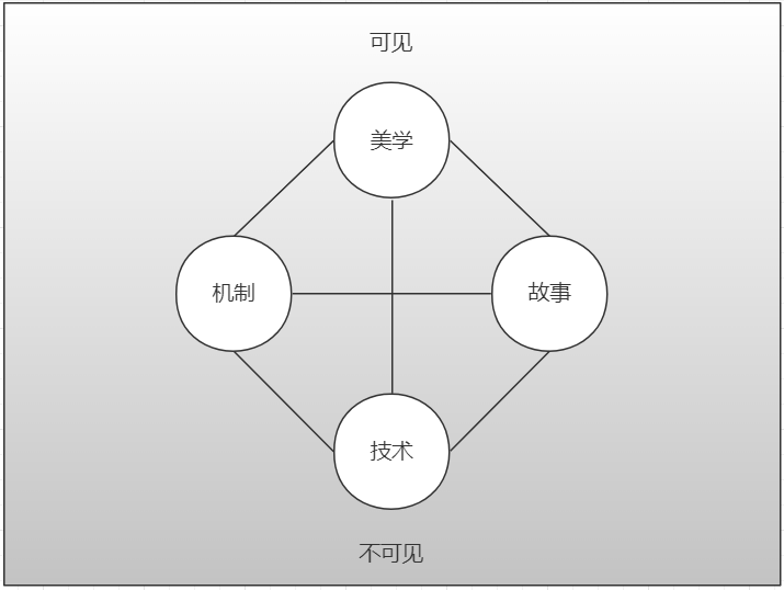 遊戲關卡設計如何入門和練習？