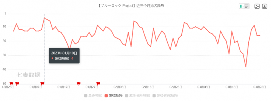 換皮成“足球漢”也能成功？一款“賽馬娘like”手遊是如何攻下日本暢銷榜｜制勝