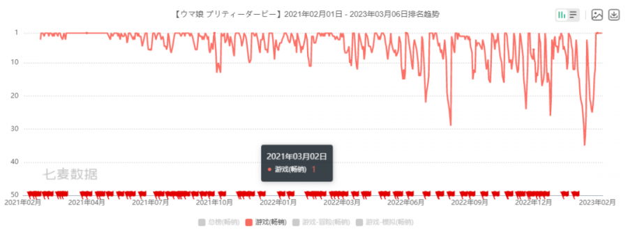 換皮成“足球漢”也能成功？一款“賽馬娘like”手遊是如何攻下日本暢銷榜｜制勝