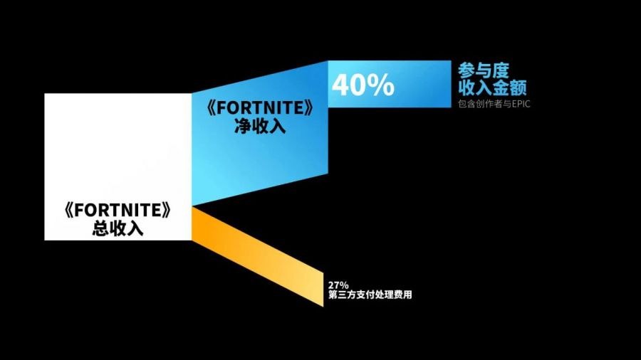 深入瞭解Epic在GDC 2023上釋出的公告