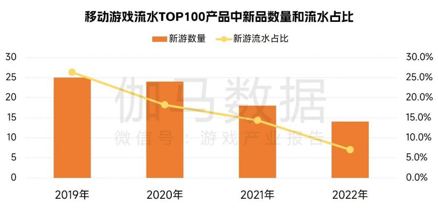 中國遊戲企業研發競爭力報告：自研遊戲收入同比下降13.07%，企業逆境中謀發展