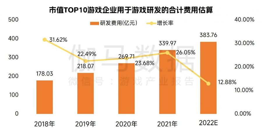 中國遊戲企業研發競爭力報告：自研遊戲收入同比下降13.07%，企業逆境中謀發展