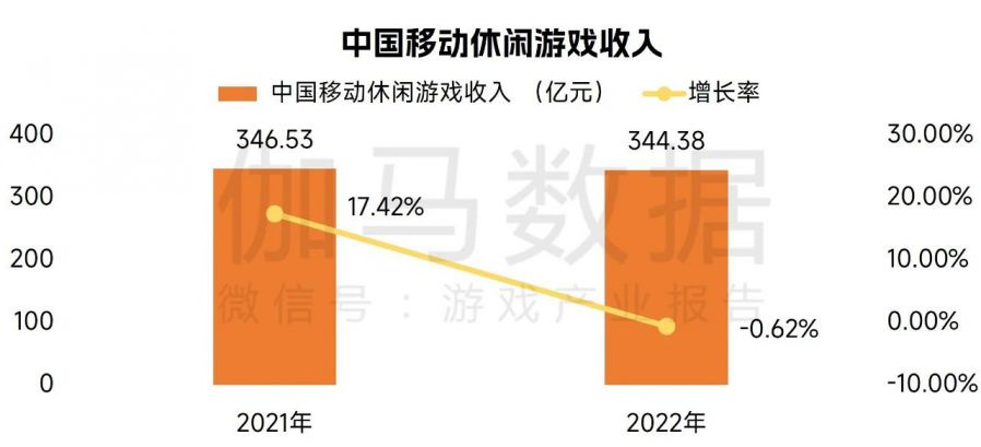 中國遊戲企業研發競爭力報告：自研遊戲收入同比下降13.07%，企業逆境中謀發展