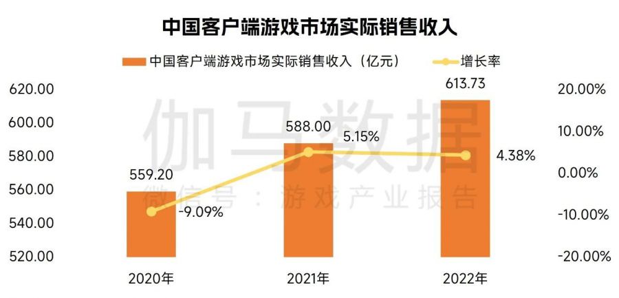 中國遊戲企業研發競爭力報告：自研遊戲收入同比下降13.07%，企業逆境中謀發展