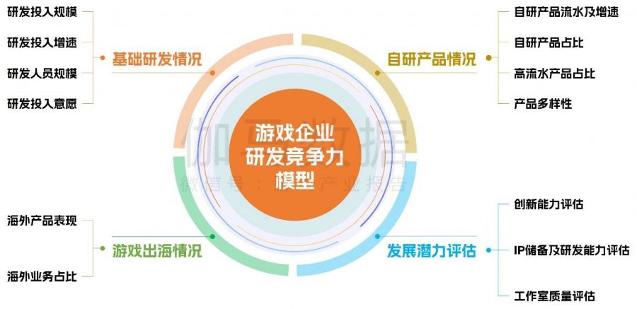 中國遊戲企業研發競爭力報告：自研遊戲收入同比下降13.07%，企業逆境中謀發展