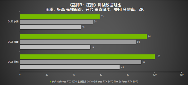 耕升RTX 4070 星極皓月 OC給玩家帶來DLSS 3+2K光追流暢體驗