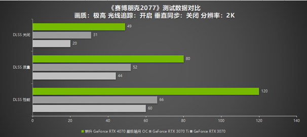 耕升RTX 4070 星極皓月 OC給玩家帶來DLSS 3+2K光追流暢體驗