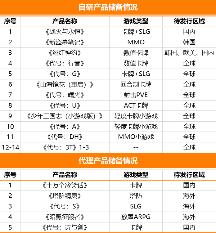 遊族釋出2022年報及2023一季報：今年多款產品將上線，將成立AI創新院