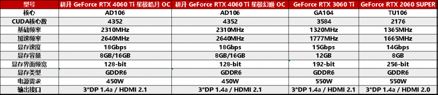 甜品狂潮，升級首選！耕升RTX 4060全系列GPU今日正式釋出，DLSS 3為遊戲提供超級動力