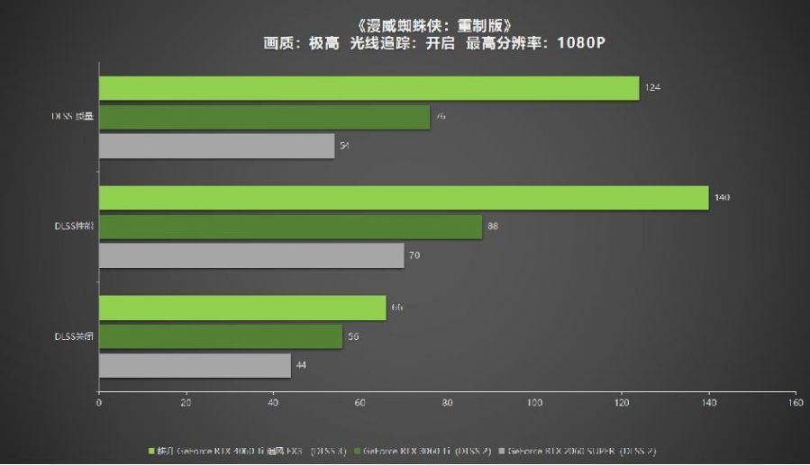 耕升GeForce RTX 4060 Ti 系列，为玩家带来DLSS3+1080P光追极致游戏