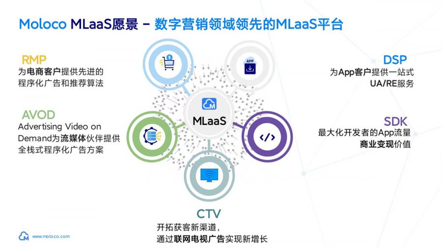 图 Moloco MLaaS愿景和产品布局.jpg
