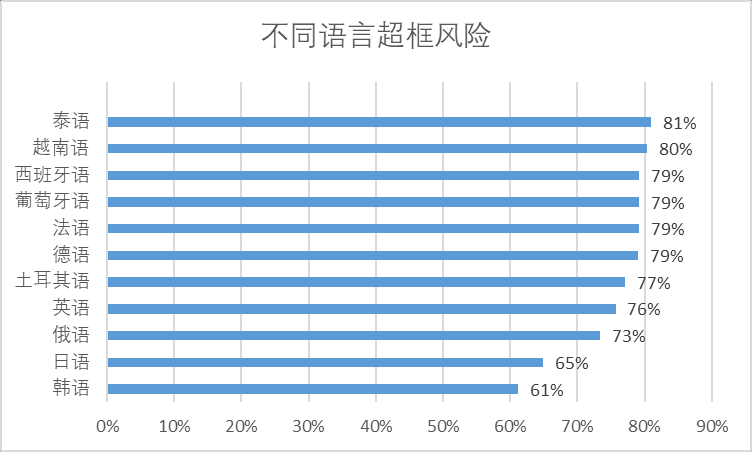 【UX本地化】超框問題：遊戲本地化的“老大難”？