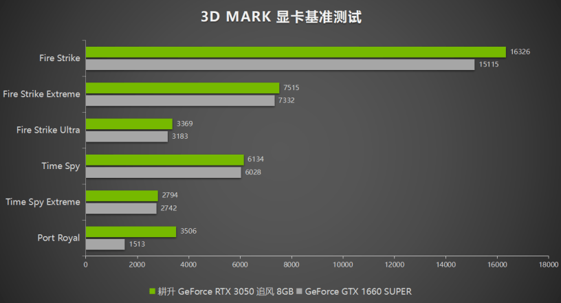 耕升GeForce RTX 3050追風評測，3A大作依舊能戰值得玩家選擇！