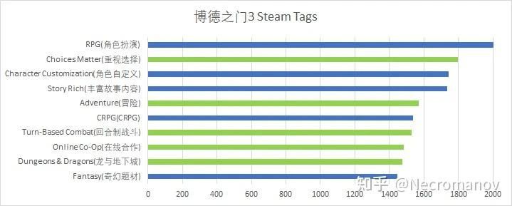 選擇的勝利：博德3，星空與影片傳播時代的RPG設計