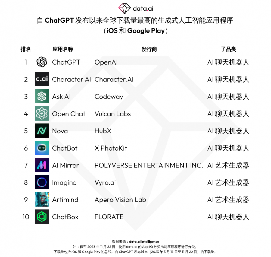 ChatGPT 迎來週年慶，下載量突破 1.1 億次，移動端應用收入達到近 3000 萬美元