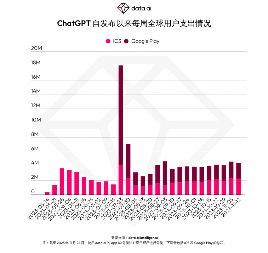 ChatGPT 迎來週年慶，下載量突破 1.1 億次，移動端應用收入達到近 3000 萬美元