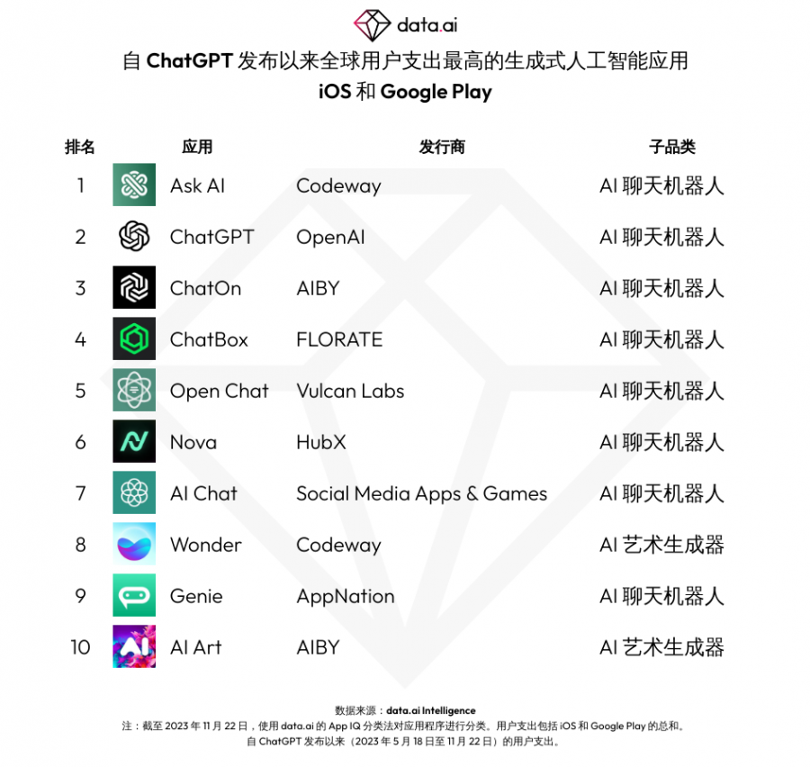 ChatGPT 迎來週年慶，下載量突破 1.1 億次，移動端應用收入達到近 3000 萬美元