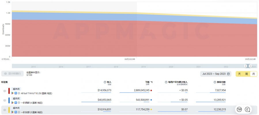 2023年第三季度十大休閒遊戲排行