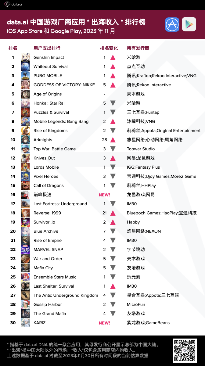 2023年 11 月中國遊戲廠商及應用出海收入30強
