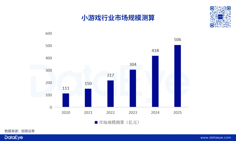 獨家！增長83%！廣深廠商入局！小遊戲最大增長點？