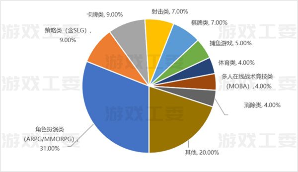 23遊戲產業詳細資料：收入升至3029億 移動遊戲創新高