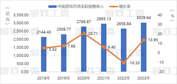 23遊戲產業詳細資料：收入升至3029億 移動遊戲創新高