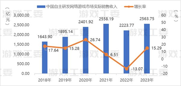 23遊戲產業詳細資料：收入升至3029億 移動遊戲創新高