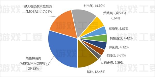 23遊戲產業詳細資料：收入升至3029億 移動遊戲創新高