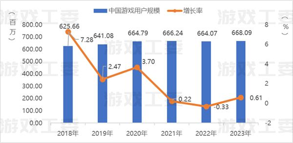 23遊戲產業詳細資料：收入升至3029億 移動遊戲創新高